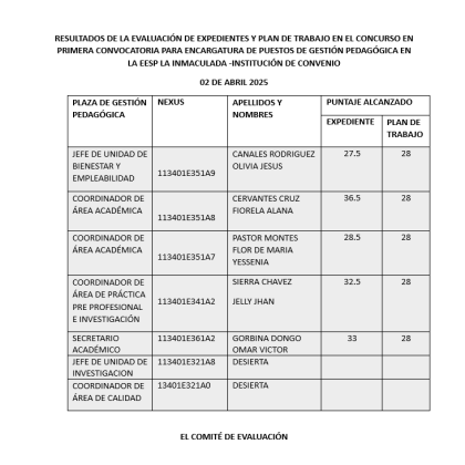 RESULTADOS DE LA EVALUACIÓN DE EXPEDIENTES Y PLAN DE TRABAJO EN EL CONCURSO EN PRIMERA CONVOCATORIA PARA ENCARGATURA DE PUESTOS DE GESTIÓN PEDAGÓGICA EN LA EESP LA INMACULADA -INSTITUCIÓN DE CONVENIO