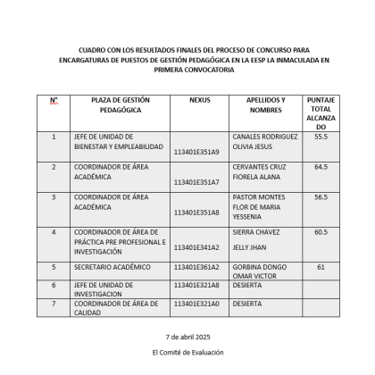 CUADRO CON LOS RESULTADOS FINALES DEL PROCESO DE CONCURSO PARA ENCARGATURAS DE PUESTOS DE GESTIÓN PEDAGÓGICA EN LA EESP LA INMACULADA EN PRIMERA CONVOCATORIA