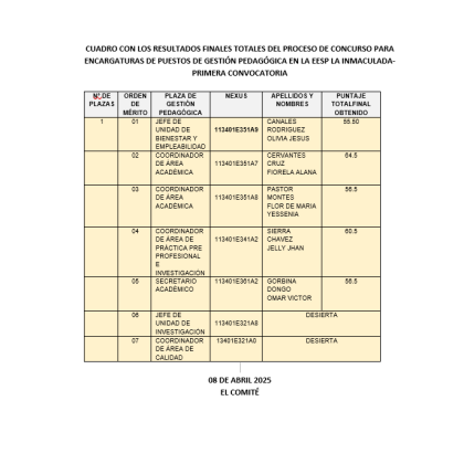 CUADRO CON LOS RESULTADOS FINALES TOTALES DEL PROCESO DE CONCURSO PARA ENCARGATURAS DE PUESTOS DE GESTIÓN PEDAGÓGICA EN LA EESP LA INMACULADA- PRIMERA CONVOCATORIA